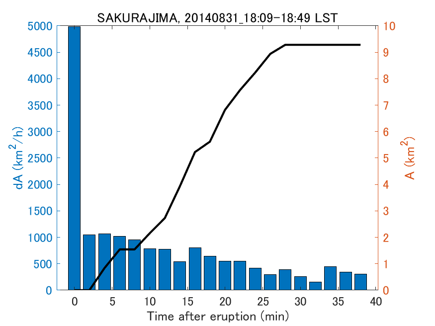 Fig. 2-4 Temporal change of total ash fall area. 