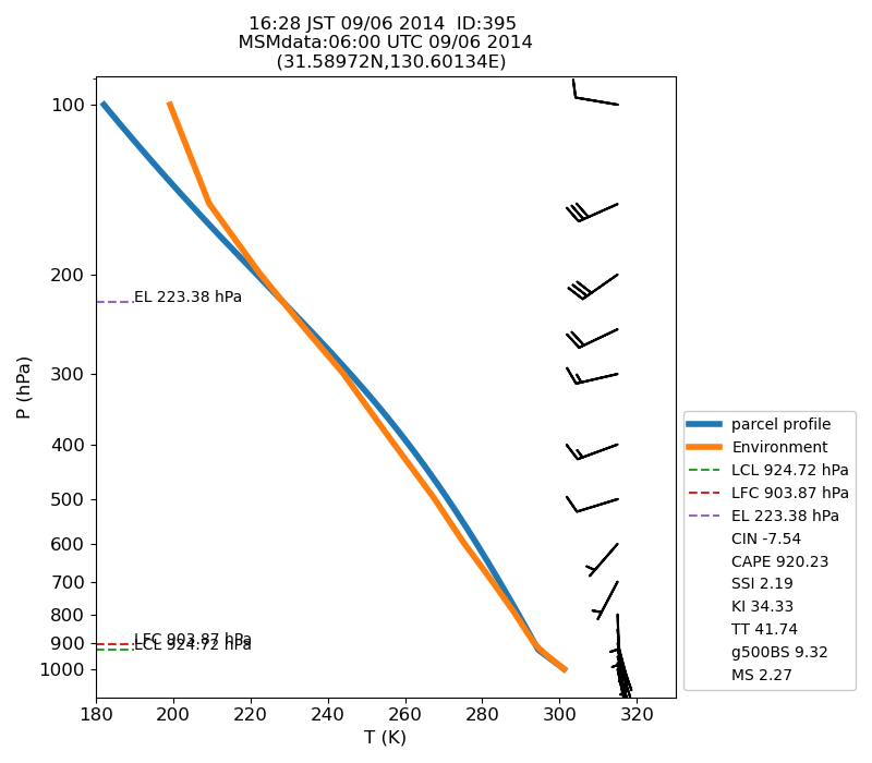 Fig. 7-1?Atmospheric instability in the upper atmosphere shown by the emagram.