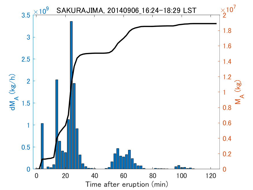 Fig. 2-3 Temporal change of total ash fall amount.