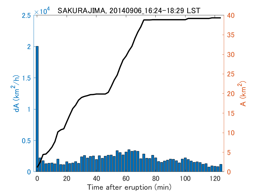 Fig. 2-4 Temporal change of total ash fall area. 