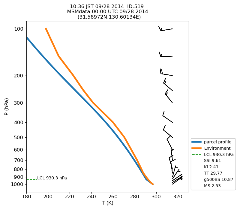 Fig. 7-1?Atmospheric instability in the upper atmosphere shown by the emagram.