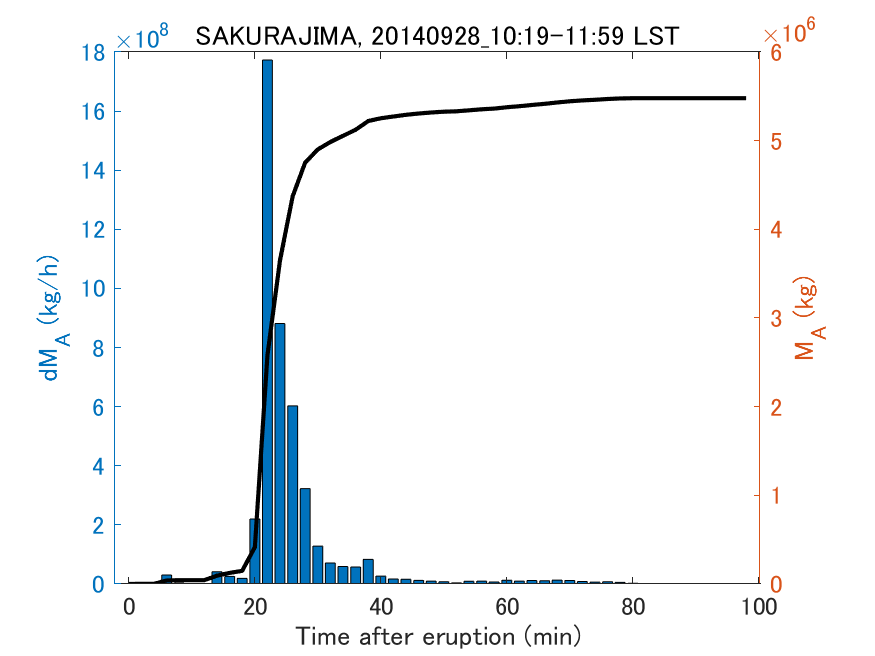 Fig. 2-3 Temporal change of total ash fall amount.