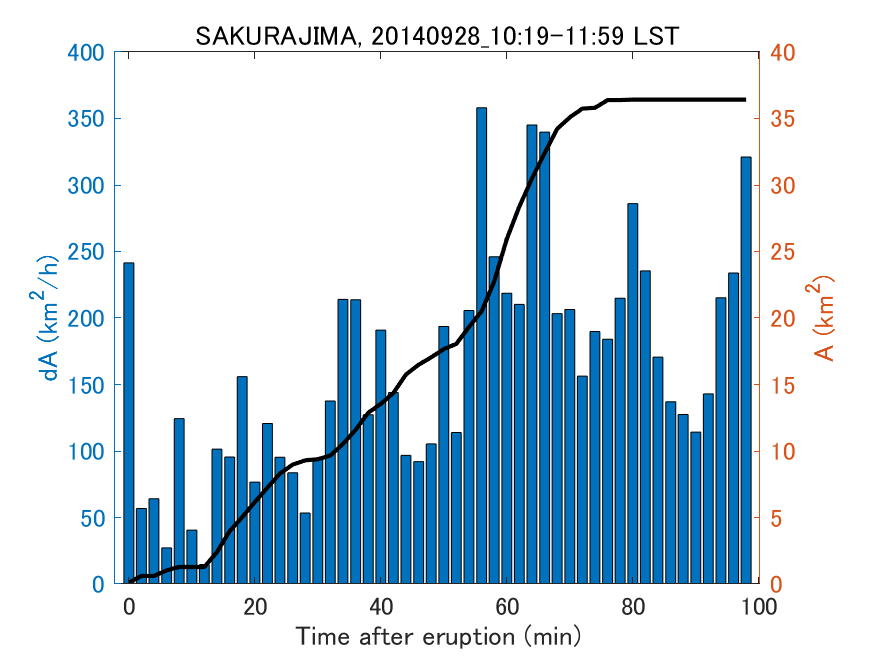 Fig. 2-4 Temporal change of total ash fall area. 