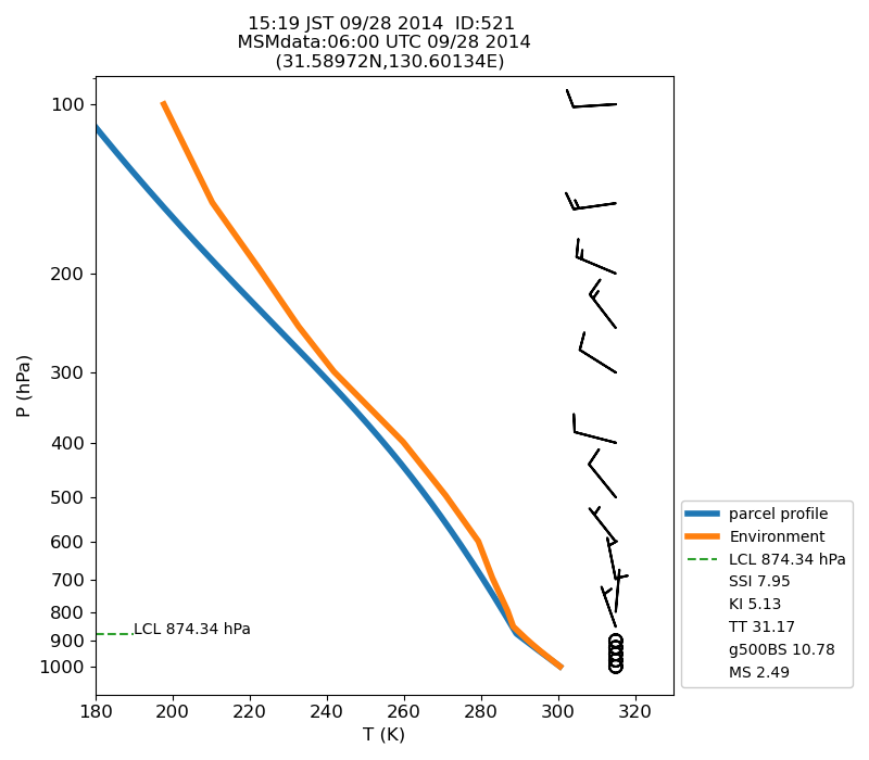 Fig. 7-1?Atmospheric instability in the upper atmosphere shown by the emagram.