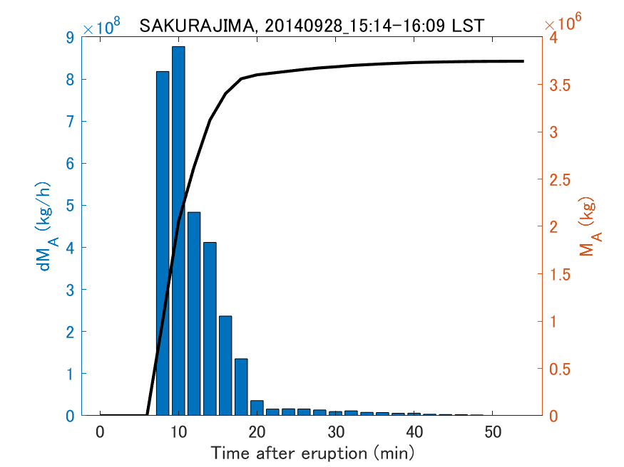 Fig. 2-3 Temporal change of total ash fall amount.