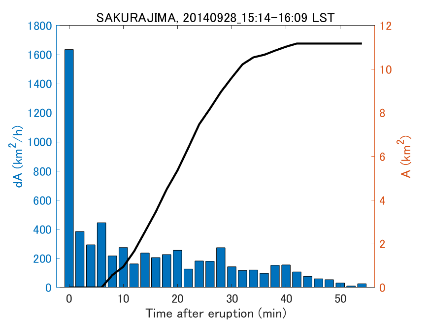 Fig. 2-4 Temporal change of total ash fall area. 