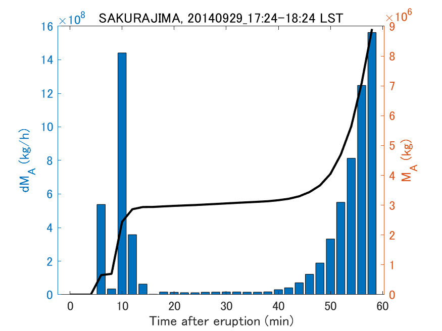 Fig. 2-3 Temporal change of total ash fall amount.