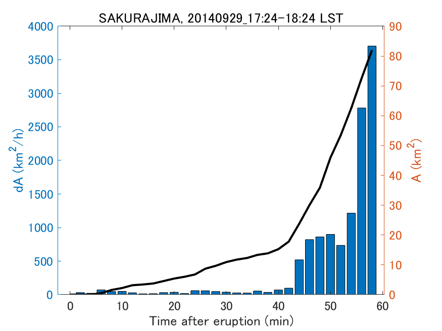 Fig. 2-4 Temporal change of total ash fall area. 