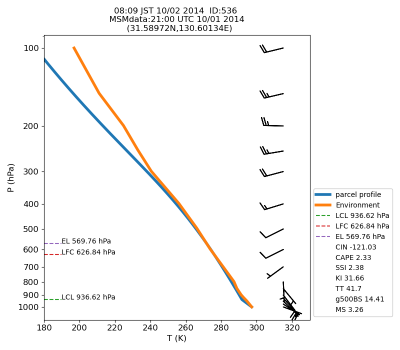 Fig. 7-1?Atmospheric instability in the upper atmosphere shown by the emagram.