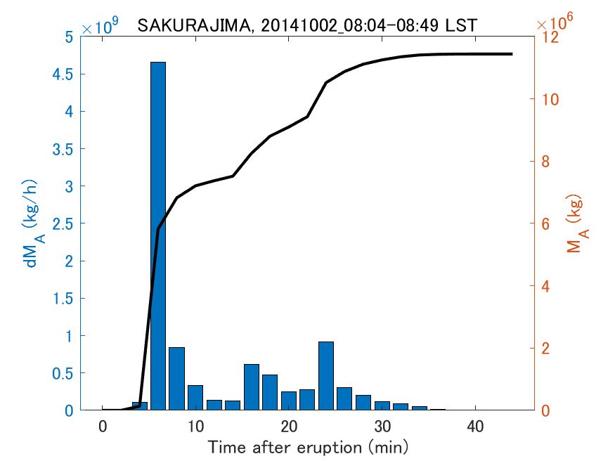 Fig. 2-3 Temporal change of total ash fall amount.