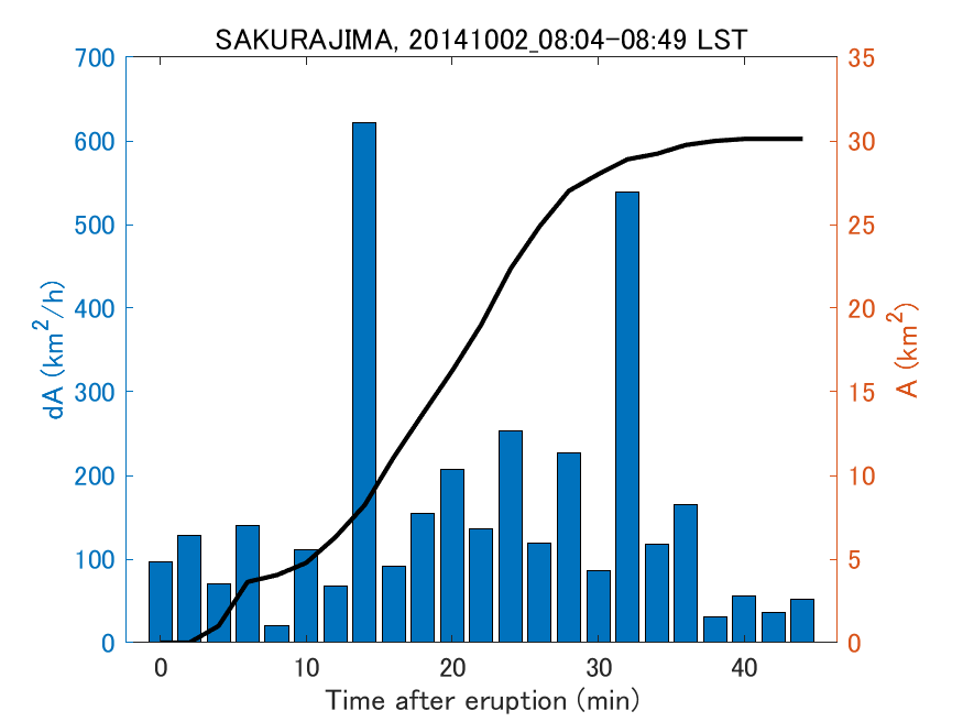 Fig. 2-4 Temporal change of total ash fall area. 