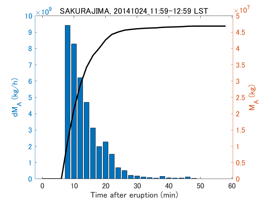 Fig. 2-3 Temporal change of total ash fall amount.