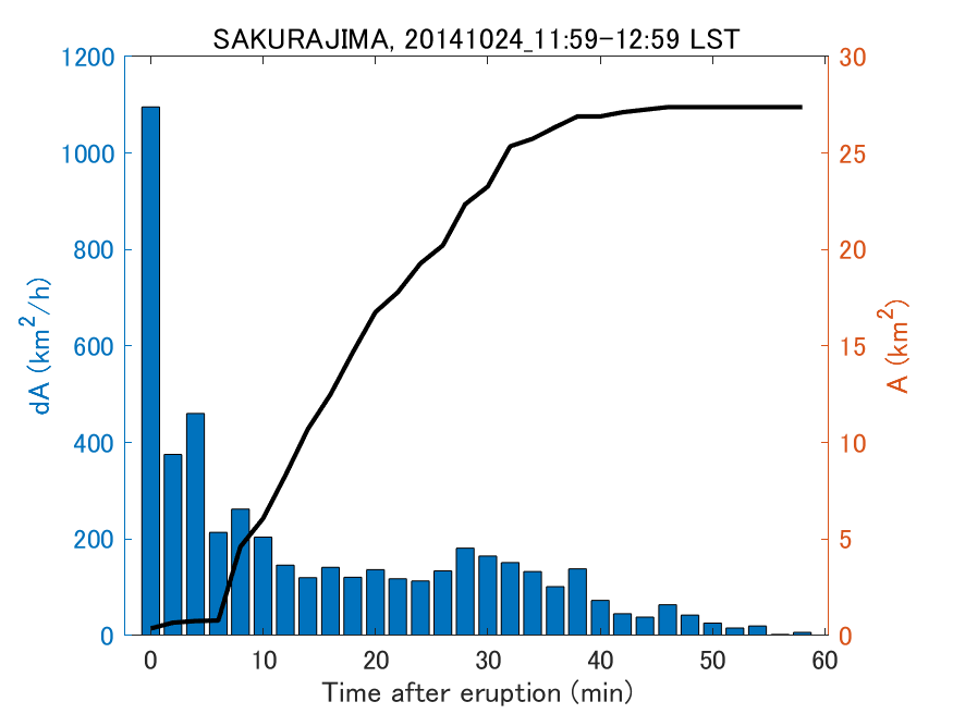 Fig. 2-4 Temporal change of total ash fall area. 