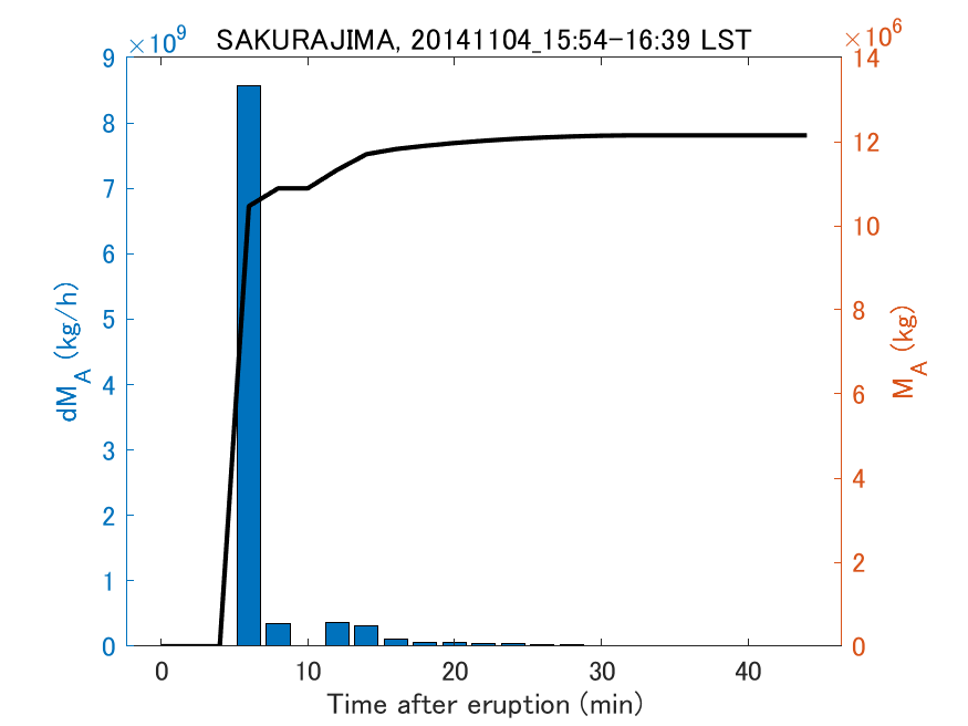 Fig. 2-3 Temporal change of total ash fall amount.