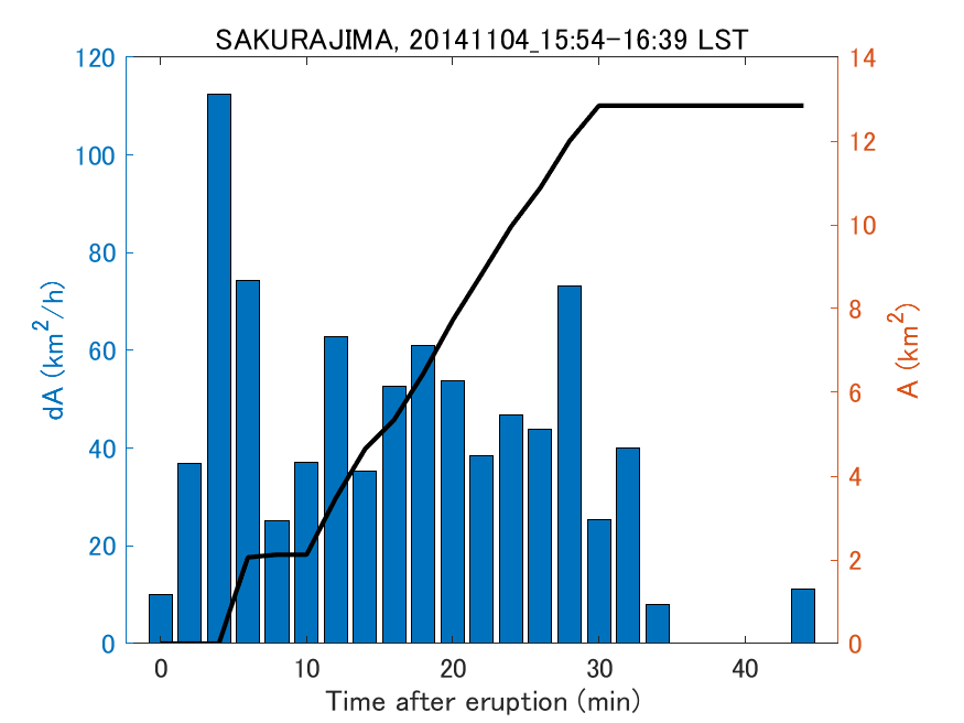 Fig. 2-4 Temporal change of total ash fall area. 