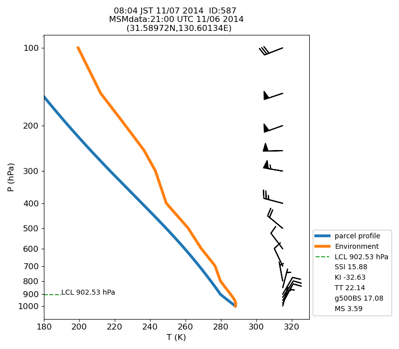 Fig. 7-1?Atmospheric instability in the upper atmosphere shown by the emagram.