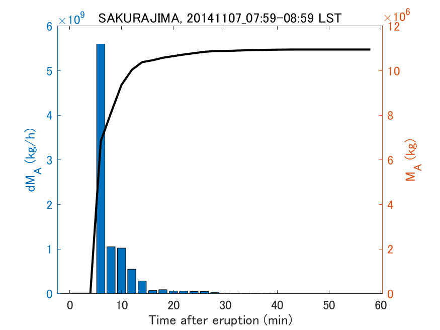 Fig. 2-3 Temporal change of total ash fall amount.