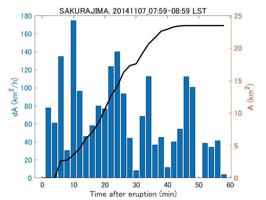 Fig. 2-4 Temporal change of total ash fall area. 