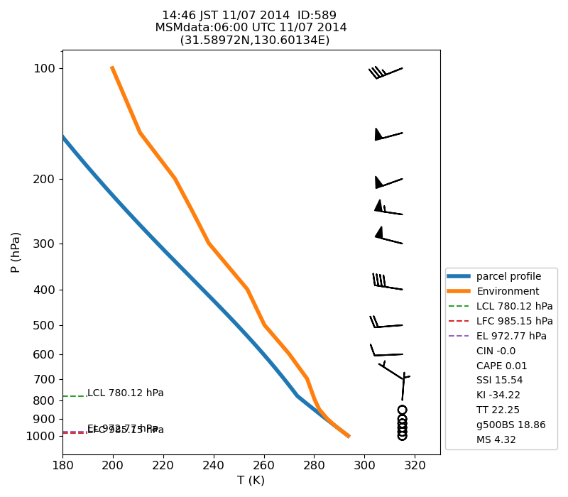 Fig. 7-1?Atmospheric instability in the upper atmosphere shown by the emagram.