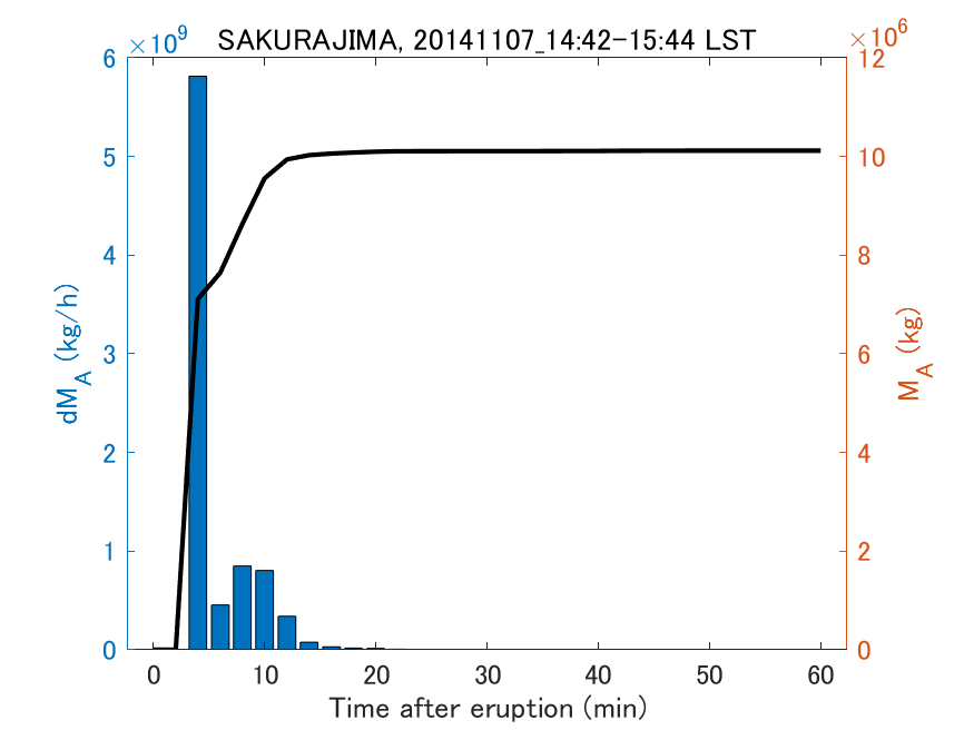 Fig. 2-3 Temporal change of total ash fall amount.