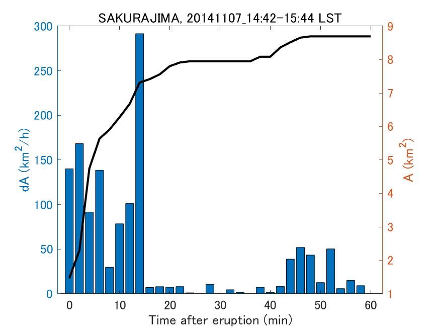 Fig. 2-4 Temporal change of total ash fall area. 