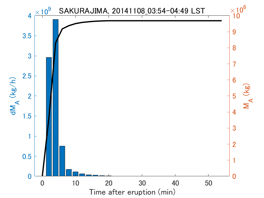 Fig. 2-3 Temporal change of total ash fall amount.