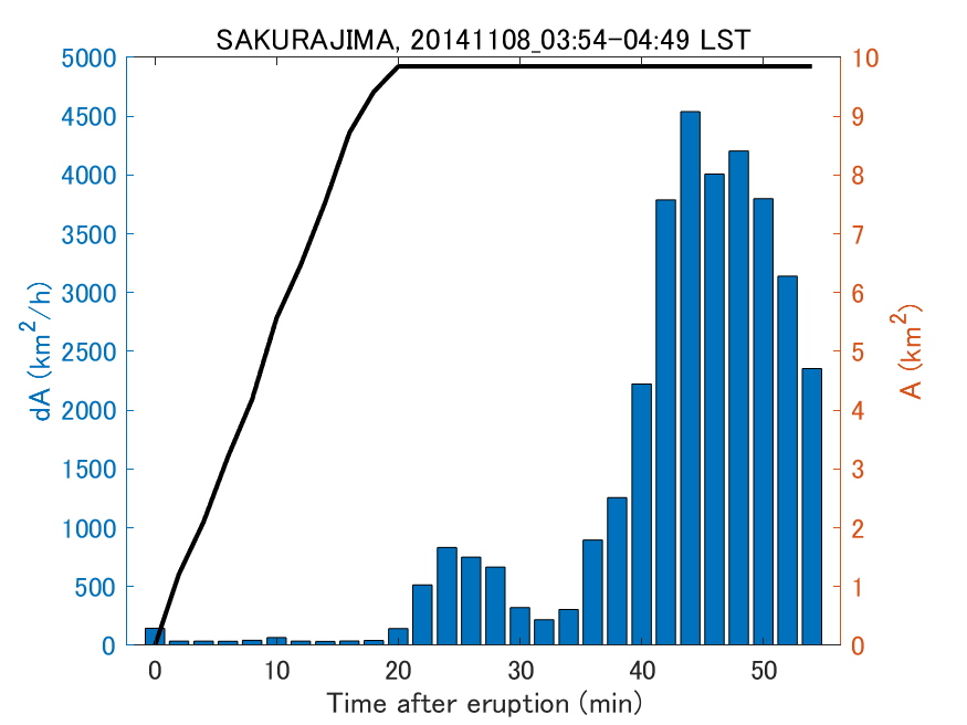 Fig. 2-4 Temporal change of total ash fall area. 