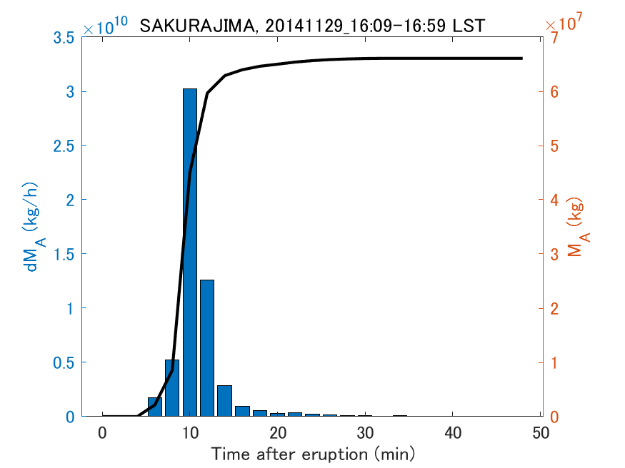 Fig. 2-3 Temporal change of total ash fall amount.