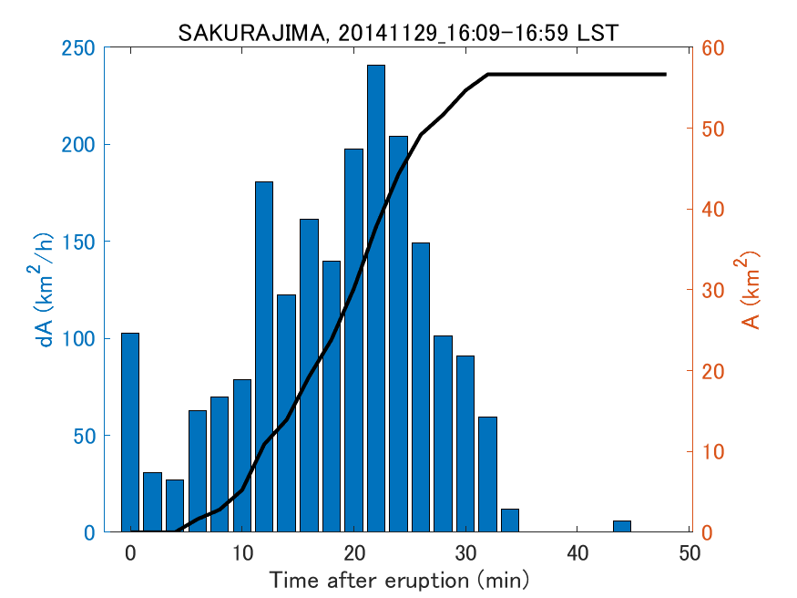 Fig. 2-4 Temporal change of total ash fall area. 