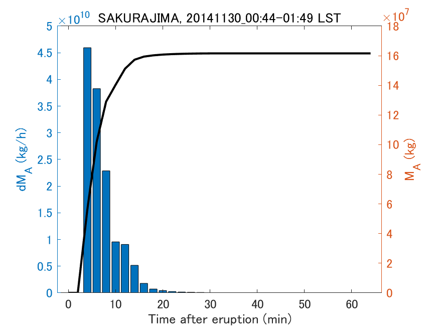 Fig. 2-3 Temporal change of total ash fall amount.