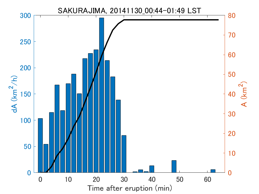 Fig. 2-4 Temporal change of total ash fall area. 