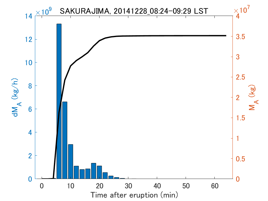 Fig. 2-3 Temporal change of total ash fall amount.