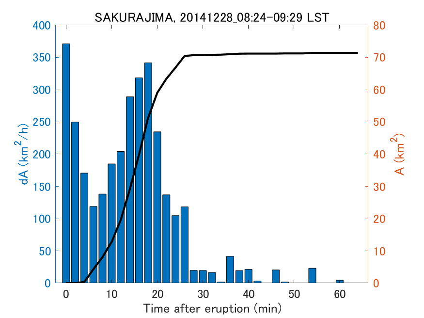 Fig. 2-4 Temporal change of total ash fall area. 