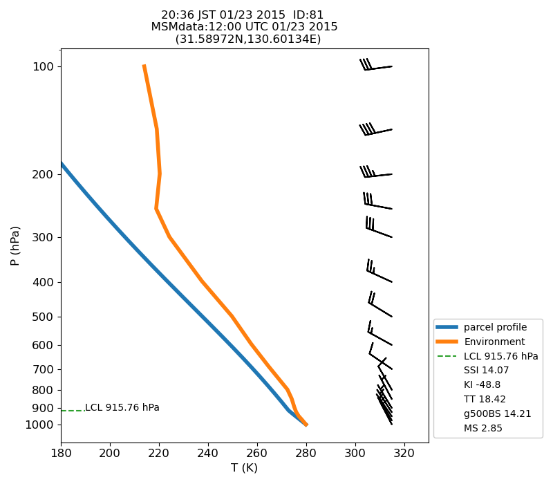 Fig. 7-1?Atmospheric instability in the upper atmosphere shown by the emagram.