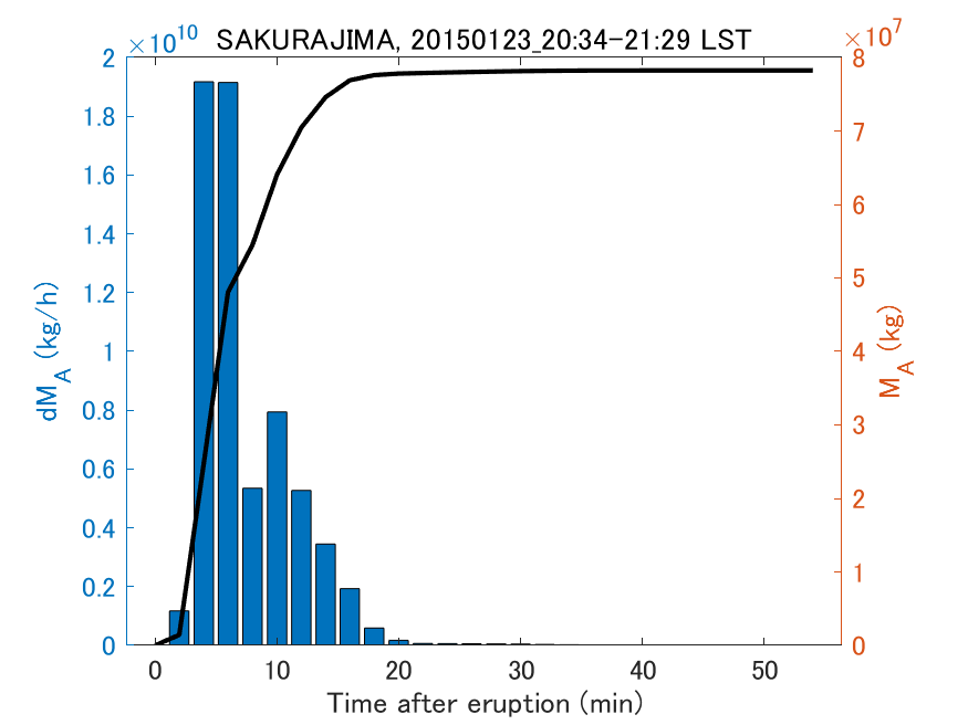 Fig. 2-3 Temporal change of total ash fall amount.