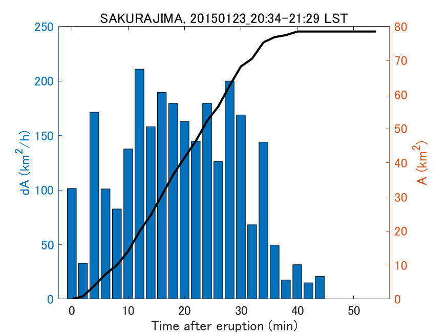 Fig. 2-4 Temporal change of total ash fall area. 