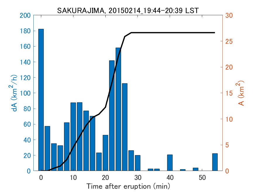 Fig. 2-4 Temporal change of total ash fall area. 