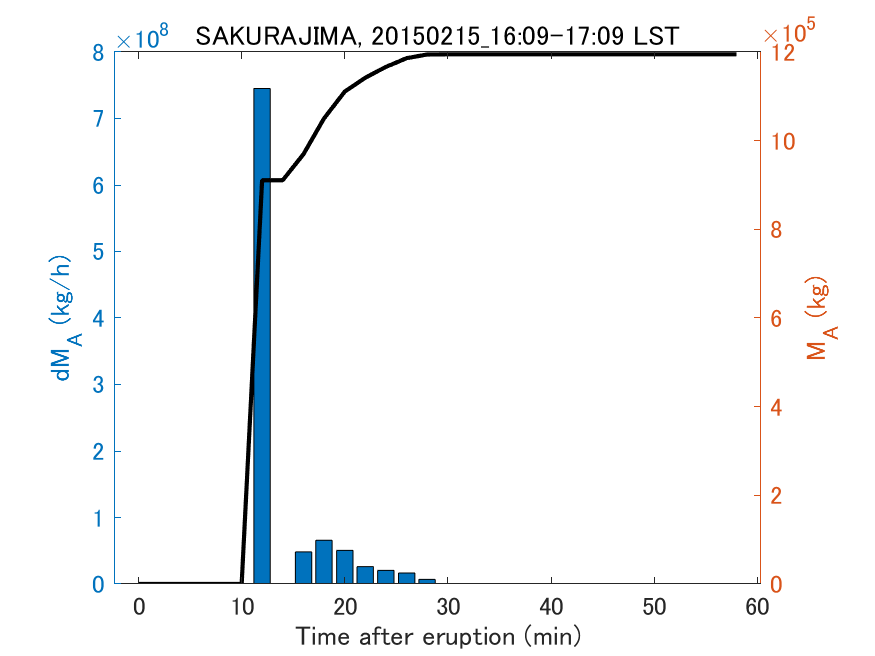 Fig. 2-3 Temporal change of total ash fall amount.