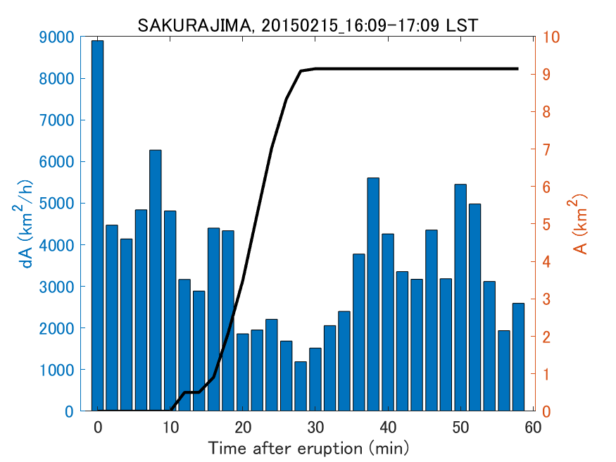 Fig. 2-4 Temporal change of total ash fall area. 