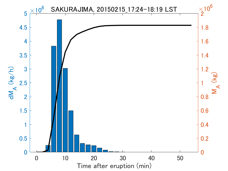 Fig. 2-3 Temporal change of total ash fall amount.