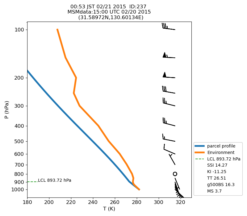 Fig. 7-1?Atmospheric instability in the upper atmosphere shown by the emagram.