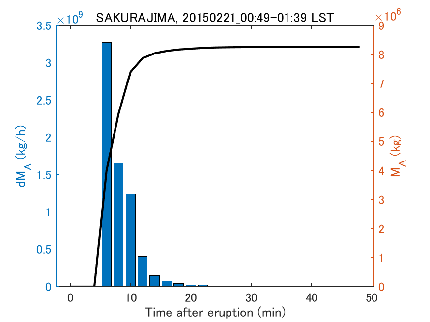 Fig. 2-3 Temporal change of total ash fall amount.