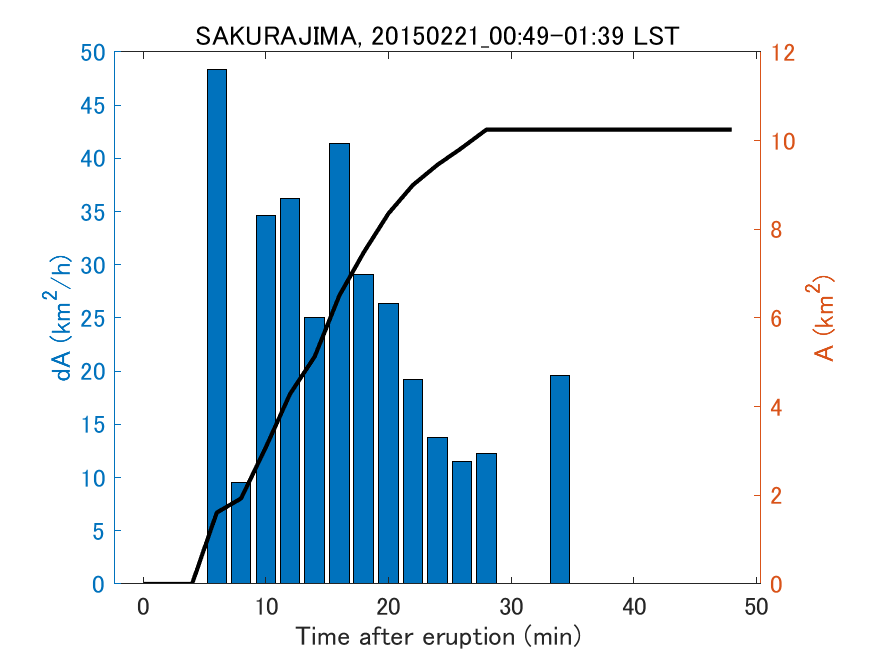 Fig. 2-4 Temporal change of total ash fall area. 