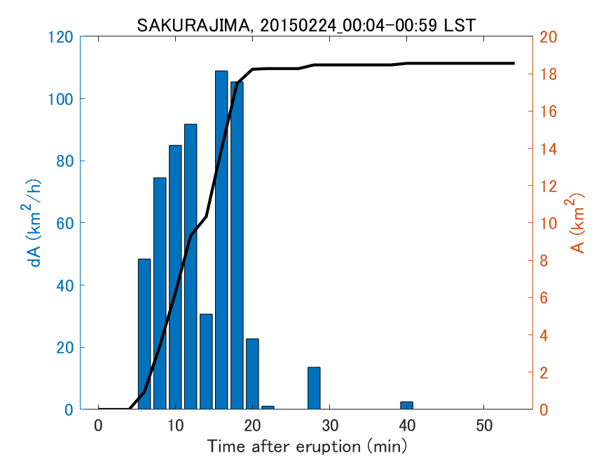 Fig. 2-4 Temporal change of total ash fall area. 