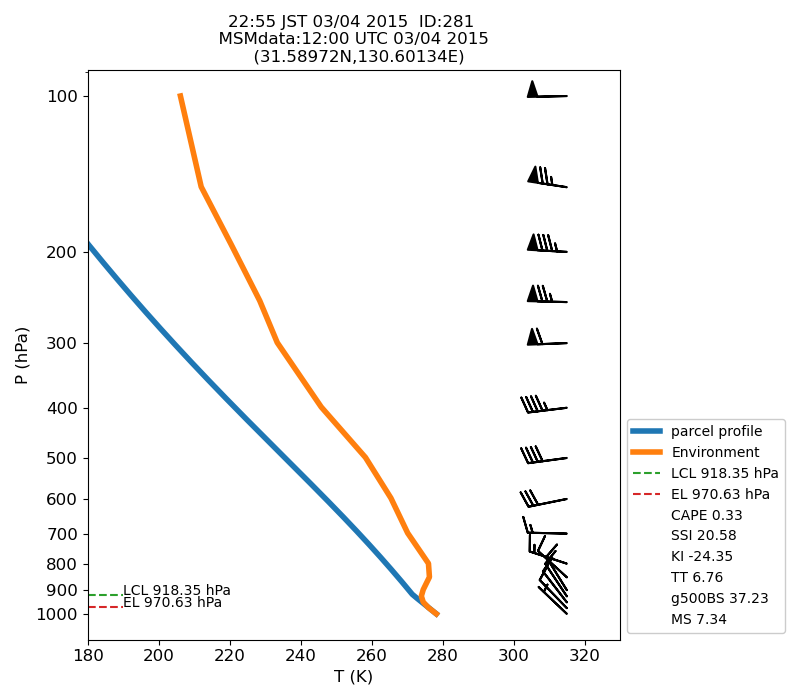 Fig. 7-1?Atmospheric instability in the upper atmosphere shown by the emagram.