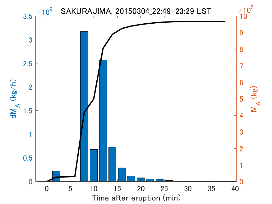 Fig. 2-3 Temporal change of total ash fall amount.