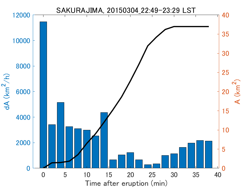 Fig. 2-4 Temporal change of total ash fall area. 