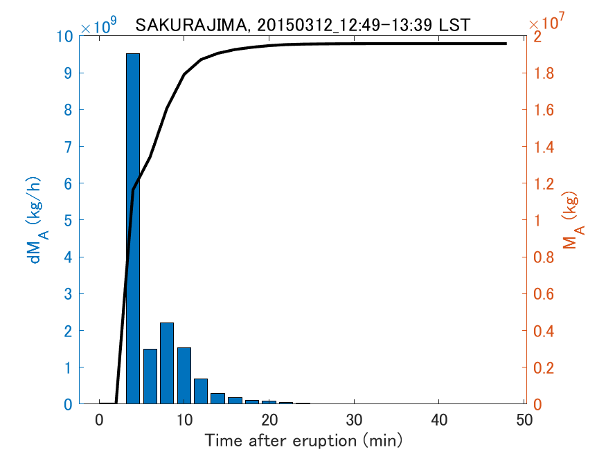 Fig. 2-3 Temporal change of total ash fall amount.