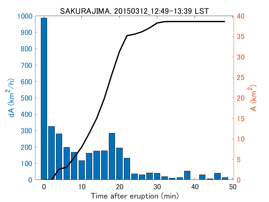 Fig. 2-4 Temporal change of total ash fall area. 