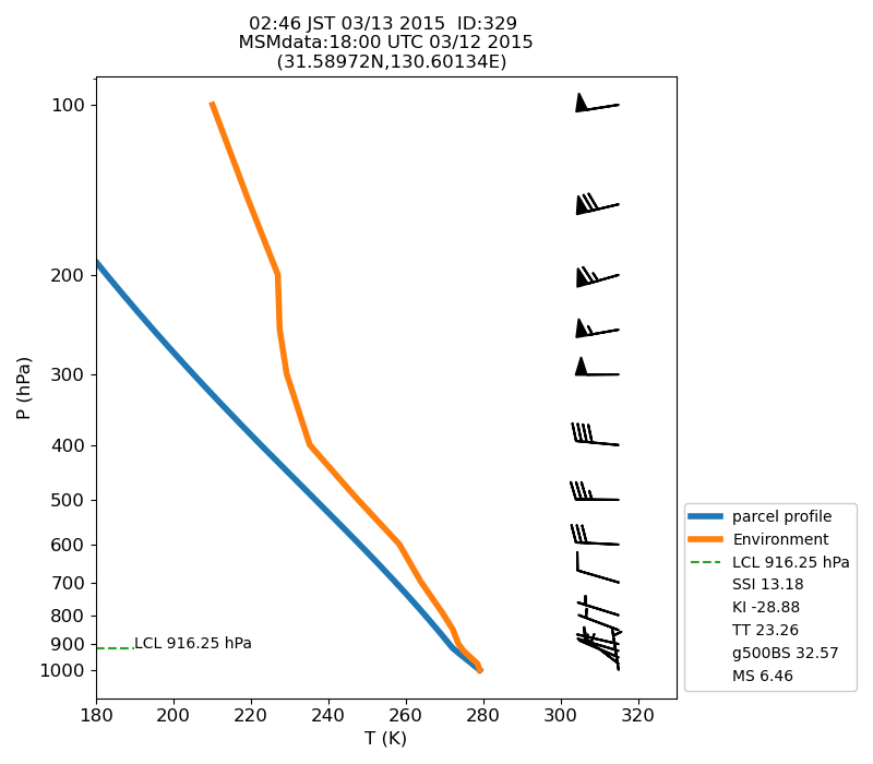 Fig. 7-1?Atmospheric instability in the upper atmosphere shown by the emagram.